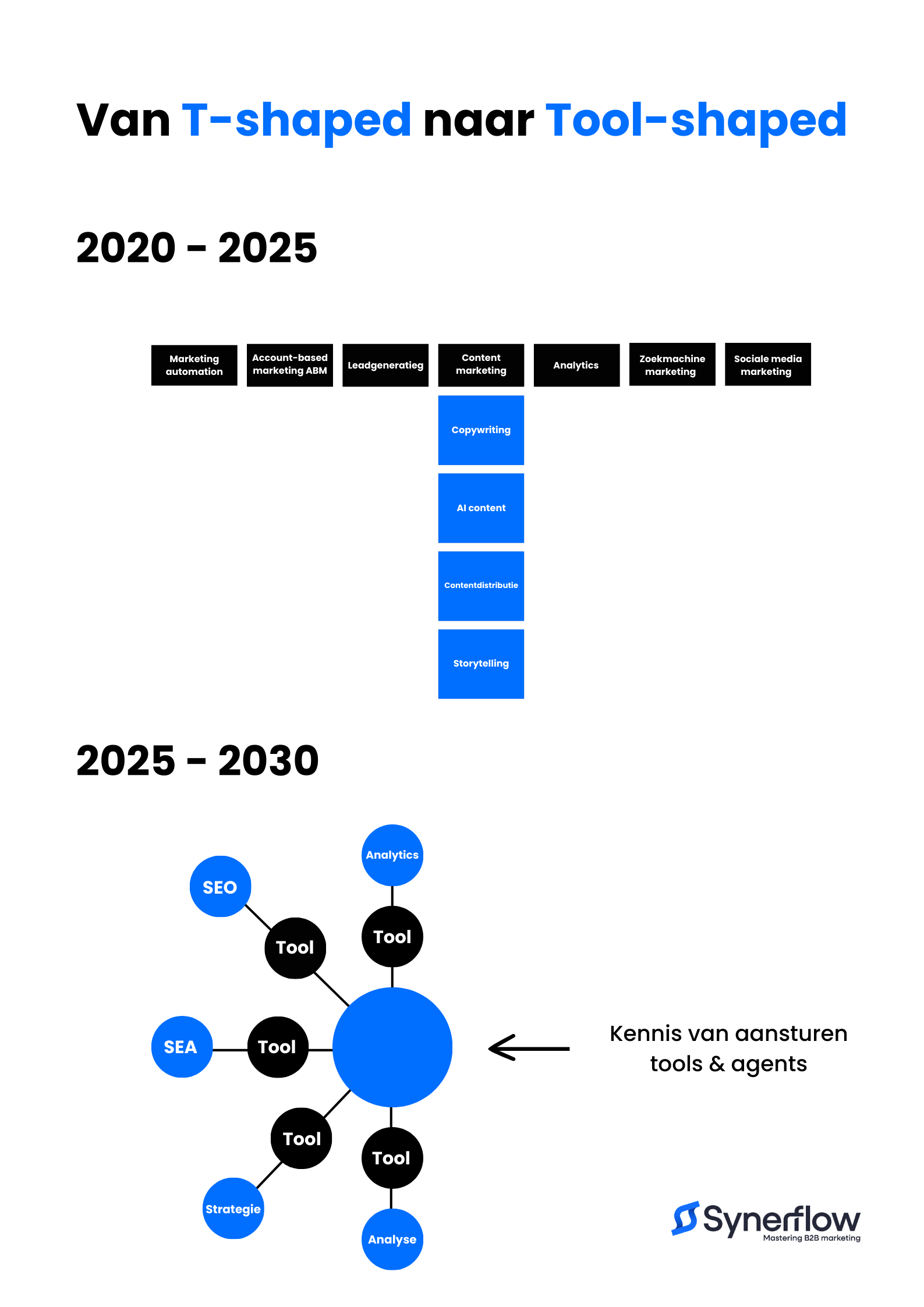 van t-shaped naar tool-shaped marketeer